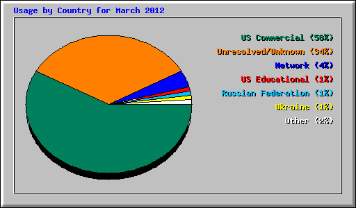 Usage by Country for March 2012