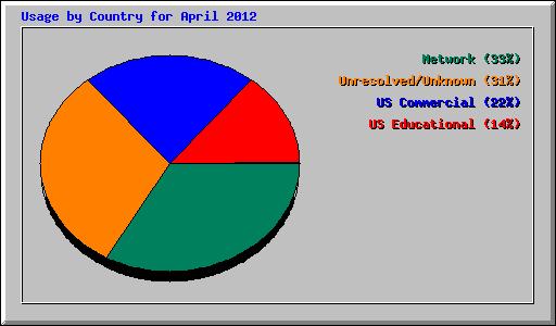 Usage by Country for April 2012