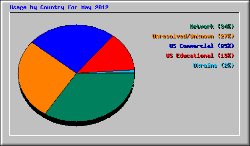 Usage by Country for May 2012