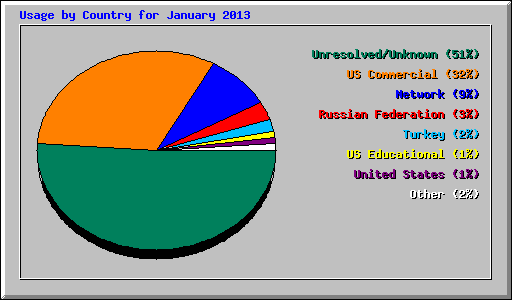 Usage by Country for January 2013