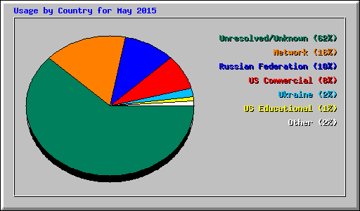 Usage by Country for May 2015