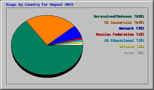 Usage by Country for August 2015