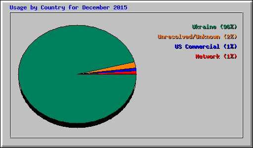 Usage by Country for December 2015