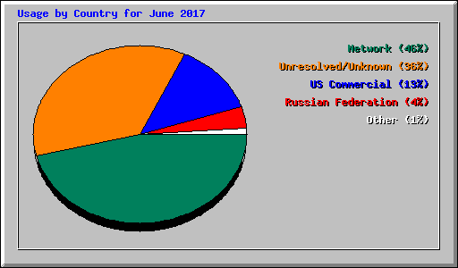 Usage by Country for June 2017