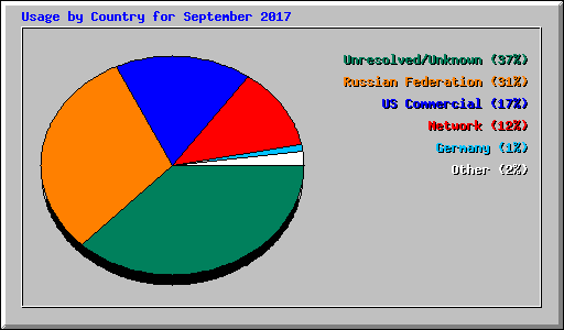 Usage by Country for September 2017