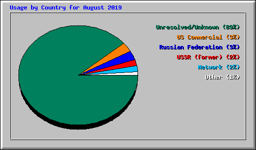 Usage by Country for August 2019