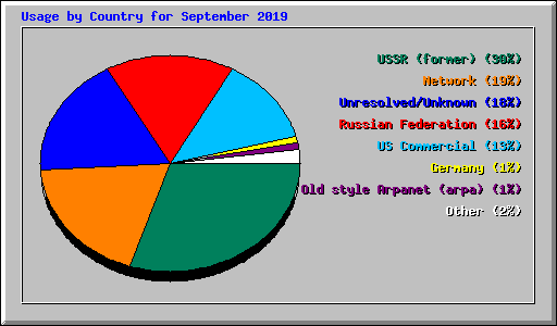 Usage by Country for September 2019