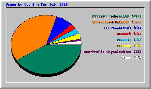 Usage by Country for July 2020