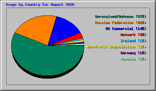 Usage by Country for August 2020