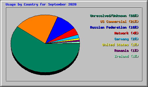 Usage by Country for September 2020