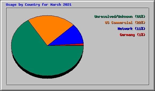 Usage by Country for March 2021