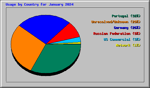 Usage by Country for January 2024