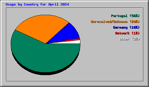 Usage by Country for April 2024