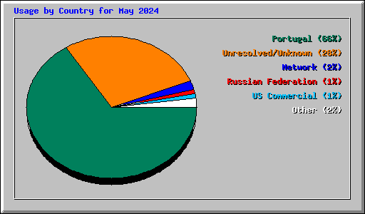 Usage by Country for May 2024