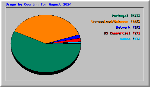 Usage by Country for August 2024