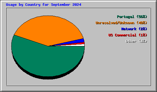 Usage by Country for September 2024