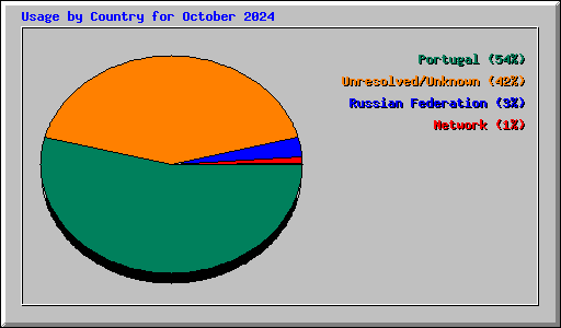 Usage by Country for October 2024