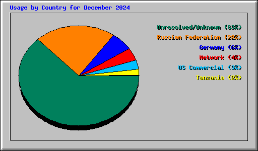 Usage by Country for December 2024