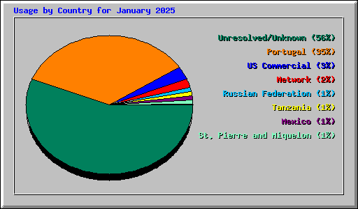 Usage by Country for January 2025