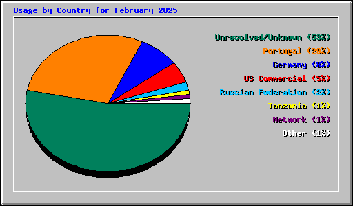 Usage by Country for February 2025