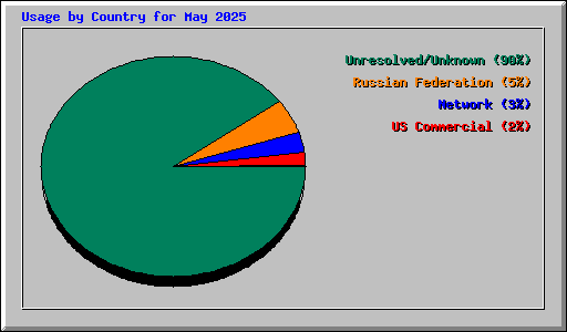 Usage by Country for May 2025