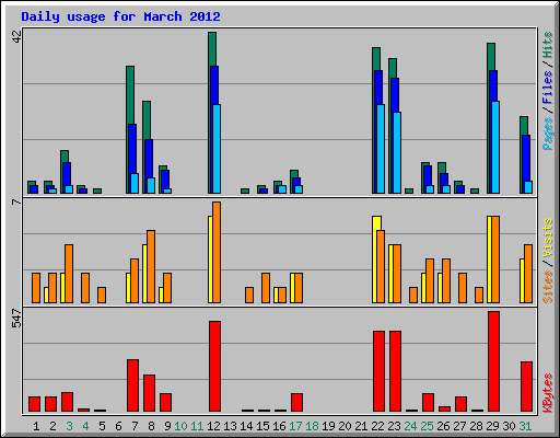 Daily usage for March 2012