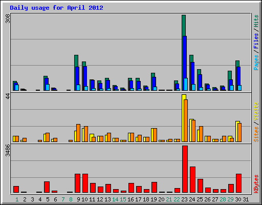 Daily usage for April 2012