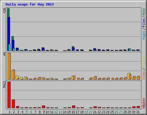 Daily usage for May 2012