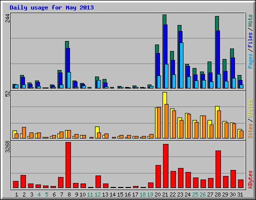 Daily usage for May 2013