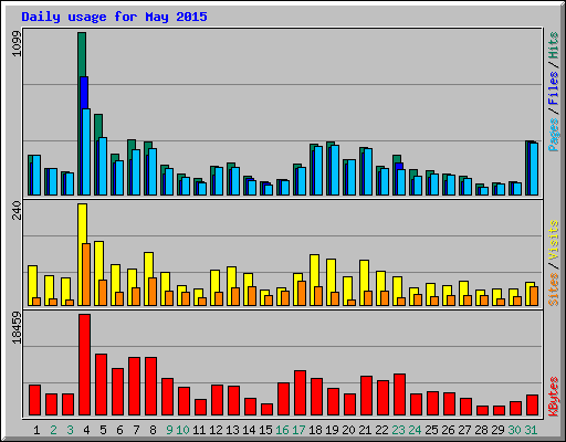 Daily usage for May 2015