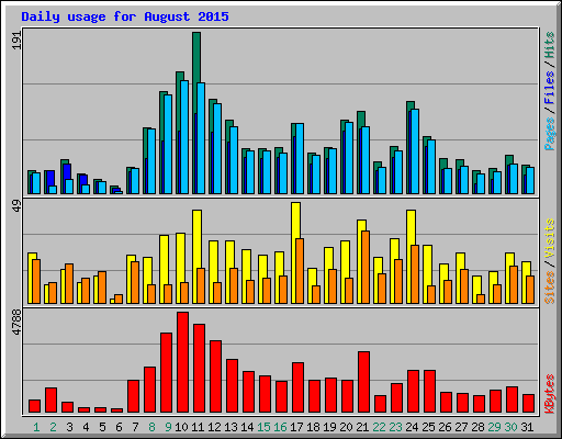 Daily usage for August 2015