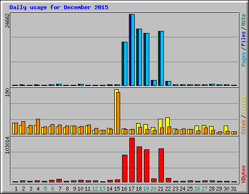 Daily usage for December 2015