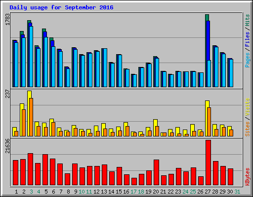 Daily usage for September 2016