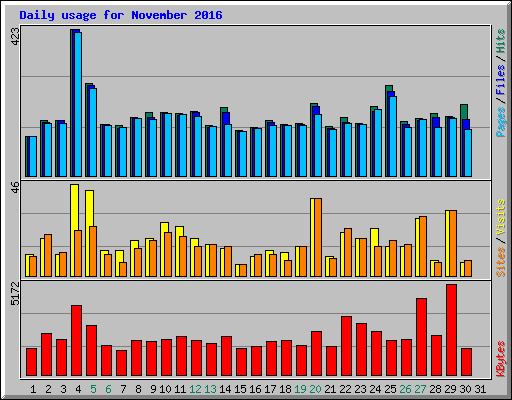 Daily usage for November 2016