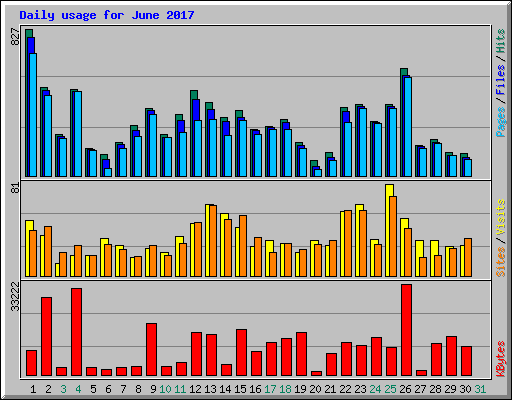 Daily usage for June 2017