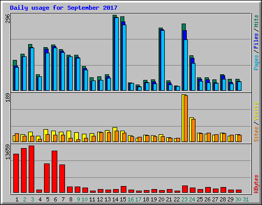 Daily usage for September 2017