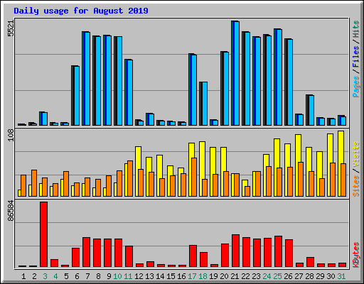 Daily usage for August 2019