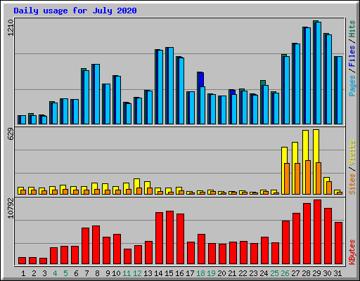 Daily usage for July 2020