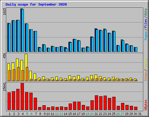 Daily usage for September 2020