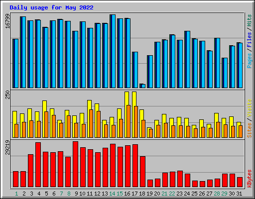 Daily usage for May 2022