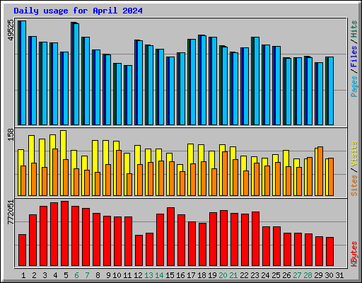 Daily usage for April 2024