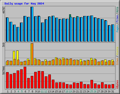 Daily usage for May 2024