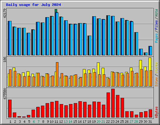 Daily usage for July 2024