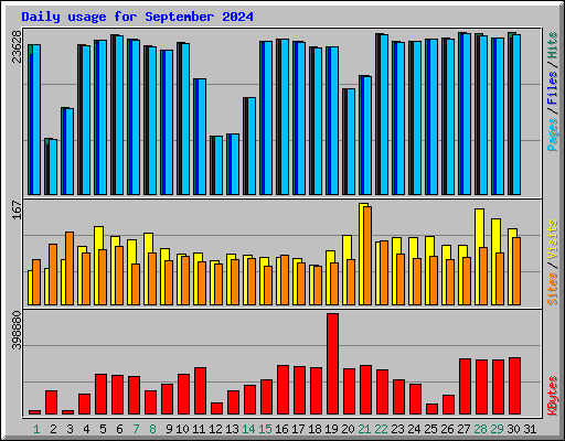 Daily usage for September 2024