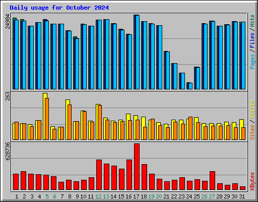 Daily usage for October 2024