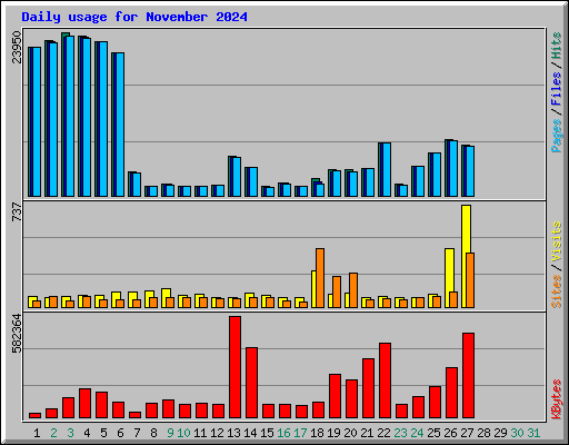 Daily usage for November 2024