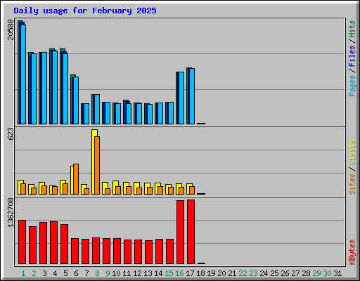 Daily usage for February 2025