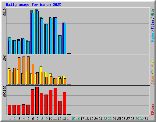 Daily usage for March 2025