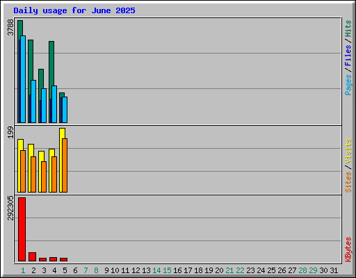Daily usage for June 2025