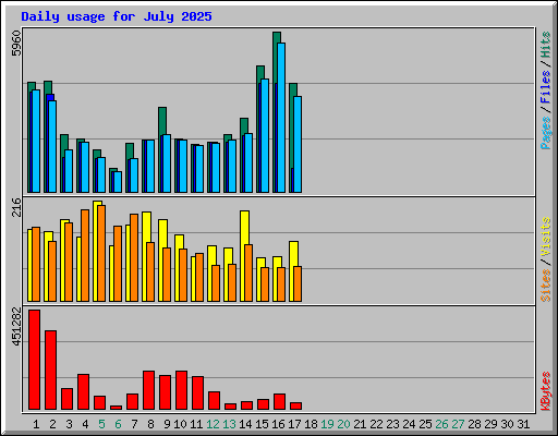 Daily usage for July 2025